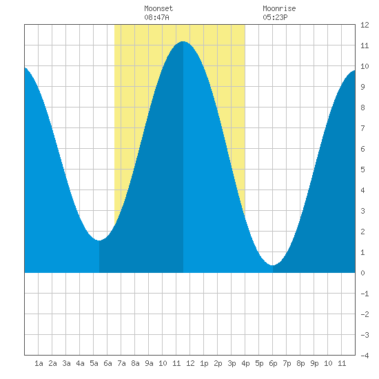 Petit Manan Bar tide chart for Sunday, November 21, 2021