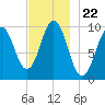 Petit Manan Bar tide chart for Monday, November 22, 2021