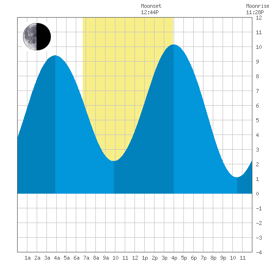 Petit Manan Bar tide chart for Saturday, November 27, 2021