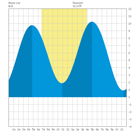 Petit Manan Bar tide chart for Sunday, November 28, 2021