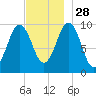 Petit Manan Bar tide chart for Sunday, November 28, 2021