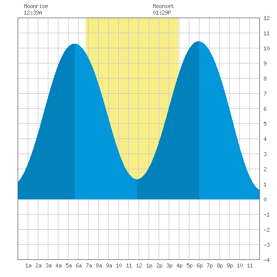 Petit Manan Bar tide chart for Monday, November 29, 2021