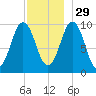 Petit Manan Bar tide chart for Monday, November 29, 2021