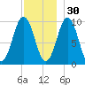 Petit Manan Bar tide chart for Tuesday, November 30, 2021