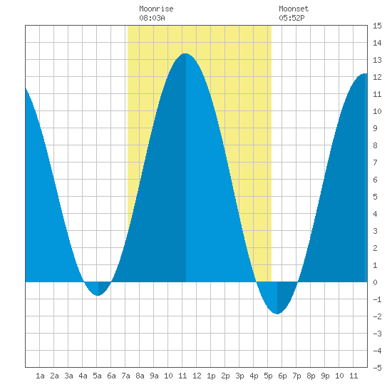 Petit Manan Bar tide chart for Friday, November 5, 2021