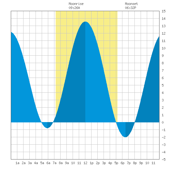 Petit Manan Bar tide chart for Saturday, November 6, 2021