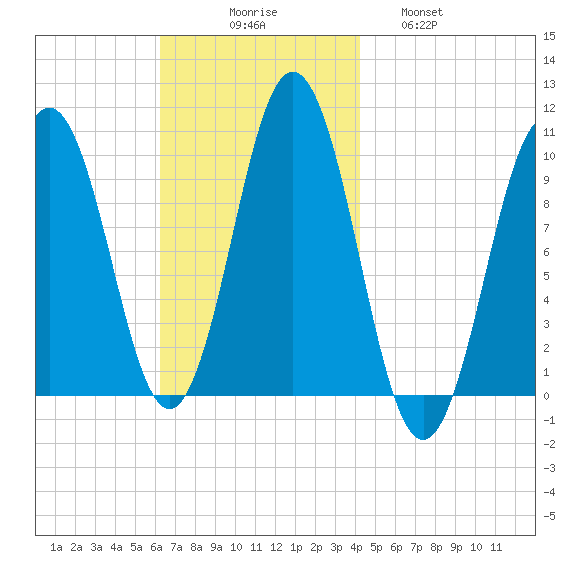 Petit Manan Bar tide chart for Sunday, November 7, 2021