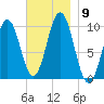 Petit Manan Bar tide chart for Tuesday, November 9, 2021