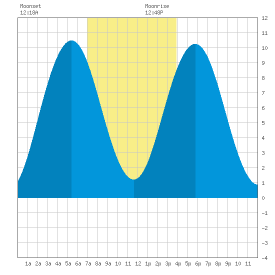 Petit Manan Bar tide chart for Sunday, December 12, 2021