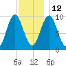 Petit Manan Bar tide chart for Sunday, December 12, 2021