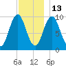 Petit Manan Bar tide chart for Monday, December 13, 2021
