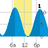 Petit Manan Bar tide chart for Wednesday, December 1, 2021