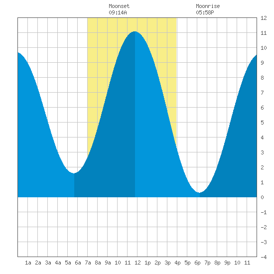 Petit Manan Bar tide chart for Tuesday, December 21, 2021