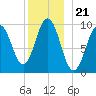 Petit Manan Bar tide chart for Tuesday, December 21, 2021