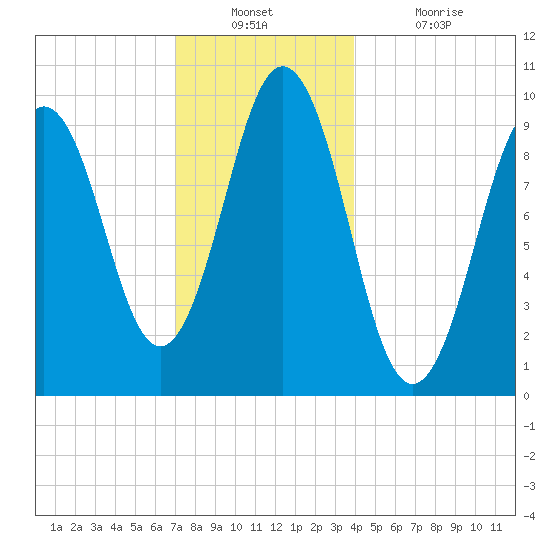 Petit Manan Bar tide chart for Wednesday, December 22, 2021