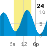 Petit Manan Bar tide chart for Friday, December 24, 2021