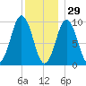 Petit Manan Bar tide chart for Wednesday, December 29, 2021