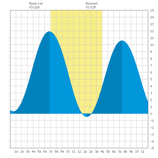 Petit Manan Bar tide chart for Thursday, December 30, 2021