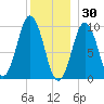 Petit Manan Bar tide chart for Thursday, December 30, 2021