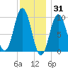 Petit Manan Bar tide chart for Friday, December 31, 2021