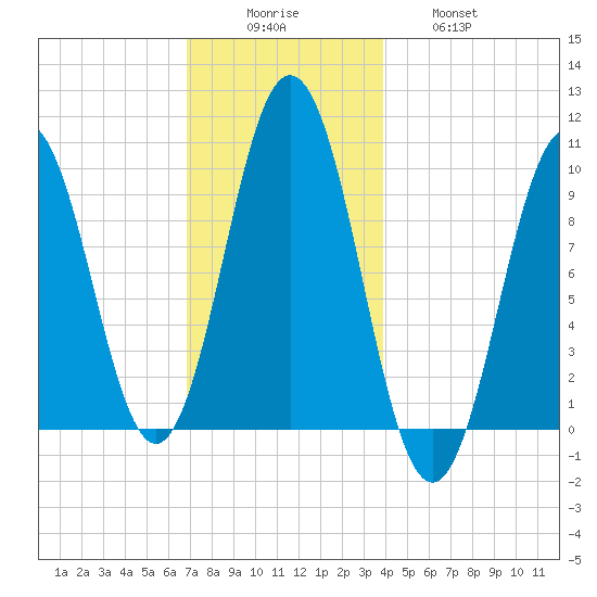 Petit Manan Bar tide chart for Monday, December 6, 2021