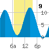 Petit Manan Bar tide chart for Thursday, December 9, 2021