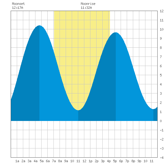 Petit Manan Bar tide chart for Monday, January 10, 2022