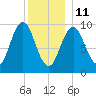 Petit Manan Bar tide chart for Tuesday, January 11, 2022