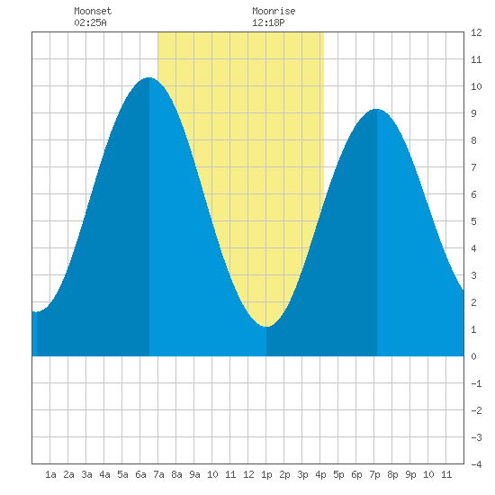 Petit Manan Bar tide chart for Wednesday, January 12, 2022