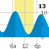 Petit Manan Bar tide chart for Thursday, January 13, 2022
