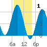 Petit Manan Bar tide chart for Saturday, January 1, 2022