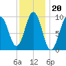 Petit Manan Bar tide chart for Thursday, January 20, 2022