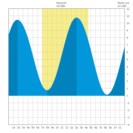 Petit Manan Bar tide chart for Sunday, January 23, 2022