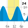 Petit Manan Bar tide chart for Monday, January 24, 2022