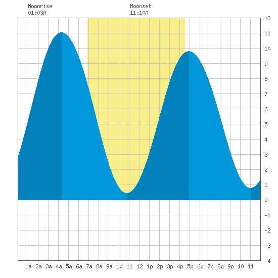 Petit Manan Bar tide chart for Wednesday, January 26, 2022
