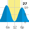 Petit Manan Bar tide chart for Thursday, January 27, 2022