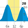 Petit Manan Bar tide chart for Friday, January 28, 2022