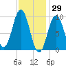 Petit Manan Bar tide chart for Saturday, January 29, 2022