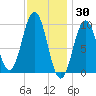 Petit Manan Bar tide chart for Sunday, January 30, 2022