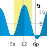 Petit Manan Bar tide chart for Wednesday, January 5, 2022