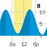 Petit Manan Bar tide chart for Saturday, January 8, 2022