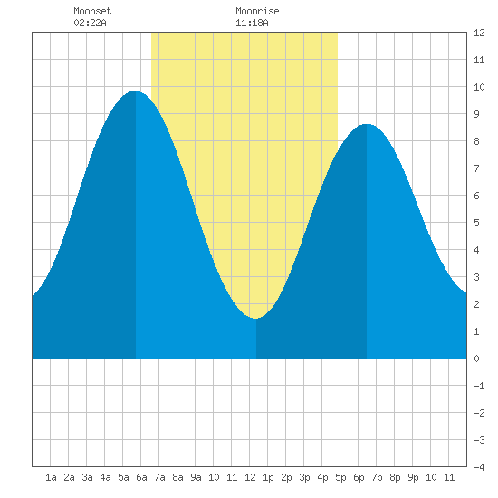 Petit Manan Bar tide chart for Thursday, February 10, 2022