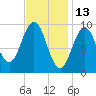 Petit Manan Bar tide chart for Sunday, February 13, 2022