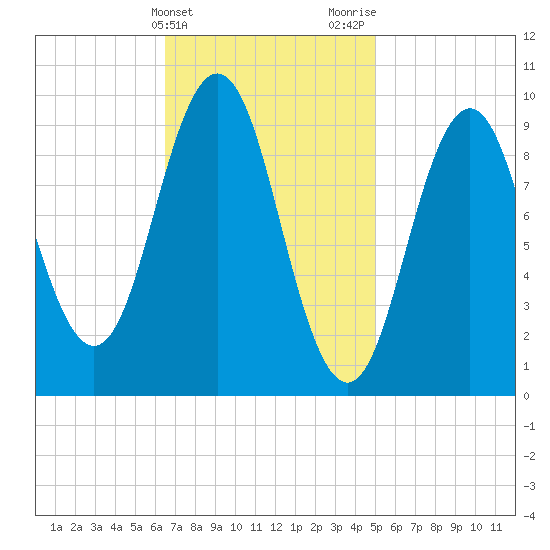 Petit Manan Bar tide chart for Monday, February 14, 2022