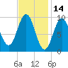 Petit Manan Bar tide chart for Monday, February 14, 2022