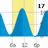 Petit Manan Bar tide chart for Thursday, February 17, 2022