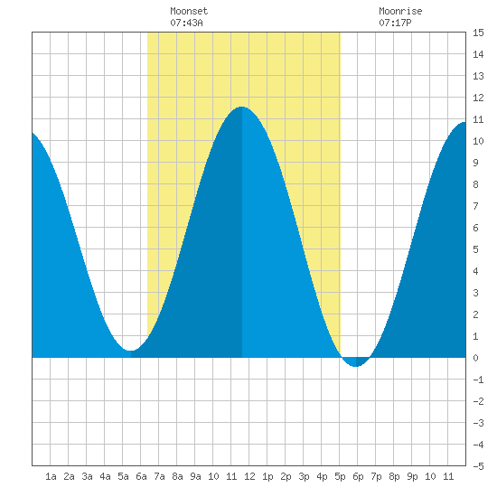 Petit Manan Bar tide chart for Friday, February 18, 2022