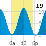Petit Manan Bar tide chart for Saturday, February 19, 2022
