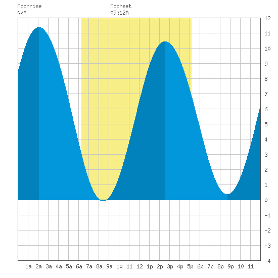 Petit Manan Bar tide chart for Tuesday, February 22, 2022