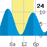 Petit Manan Bar tide chart for Thursday, February 24, 2022
